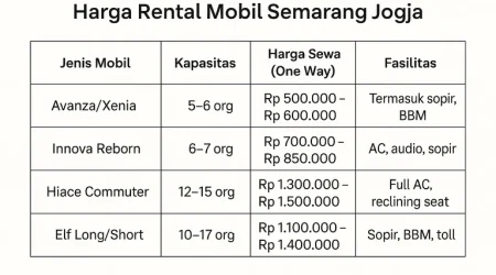 harga rental mobil semarang jogja